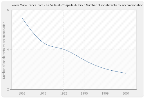 La Salle-et-Chapelle-Aubry : Number of inhabitants by accommodation